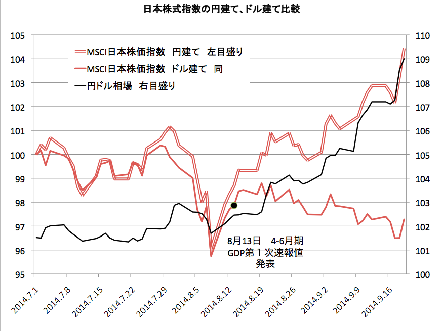 日本株ドル円比較グラフ