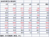 ［遠藤功治］【国内市場は二の次、米中市場最優先のわけ】～大手自動車会社の決算と今後の課題　日産自動車 ３～