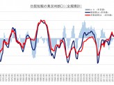 ［神津多可思］【日本経済は新しいフェーズに入るのか？】～非製造業の景況感が改善中～