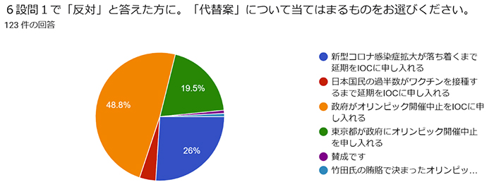 中止 オリンピック 開催 「東京オリンピック中止の可能性は50％以上」 日本の専門家が語る